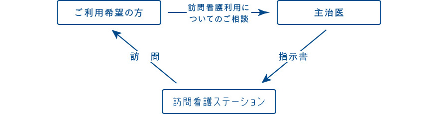 医療保険で訪問看護を利用する場合
