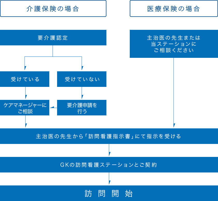 介護保険の場合 医療保険の場合