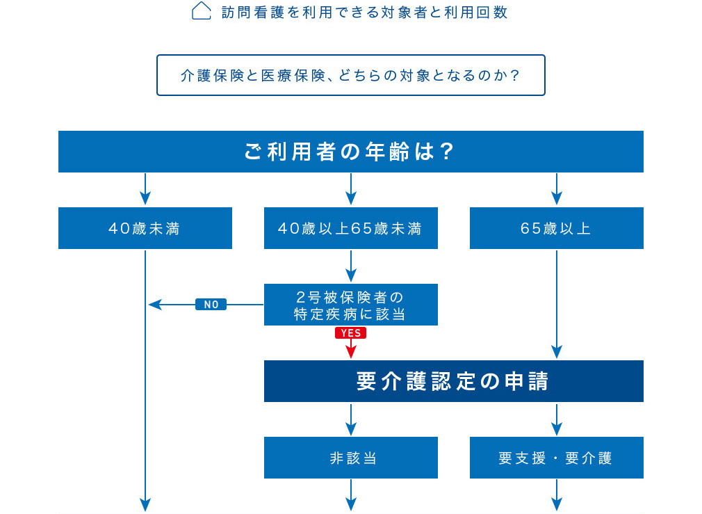 要介護認定の申請
